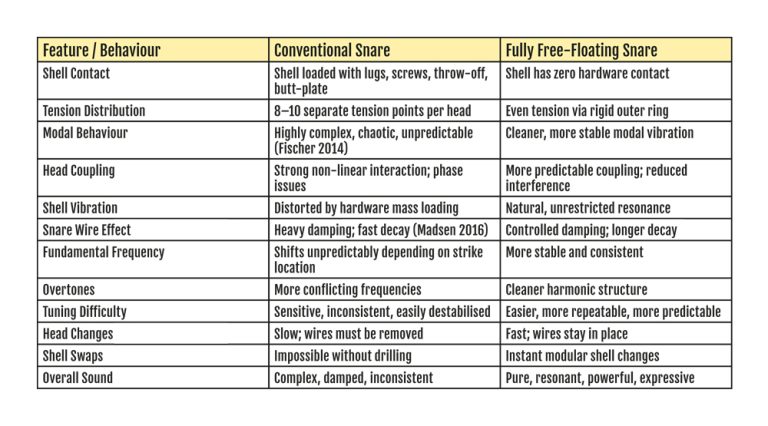 Conventional vs free-floating snare chart
