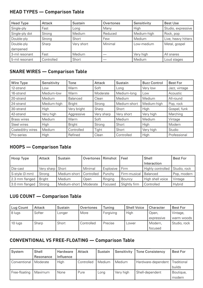 snare builders comparison tables